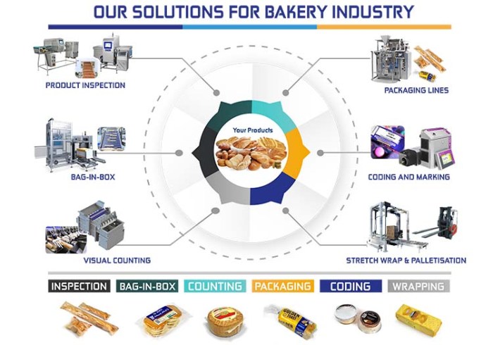 ATP solutions for bakery